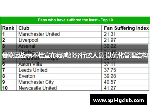 曼联因战绩不佳宣布裁减部分行政人员 以优化管理结构