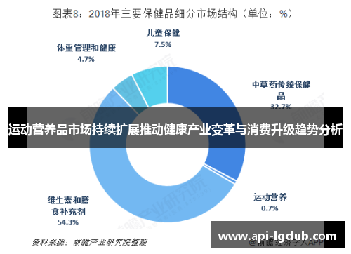 运动营养品市场持续扩展推动健康产业变革与消费升级趋势分析 运动营养品市场持续扩展推动健康产业变革与消费升级趋势分析